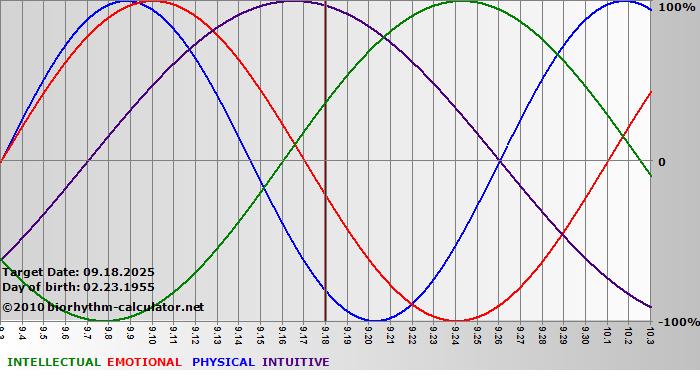 www.biorhythm-calculator.net