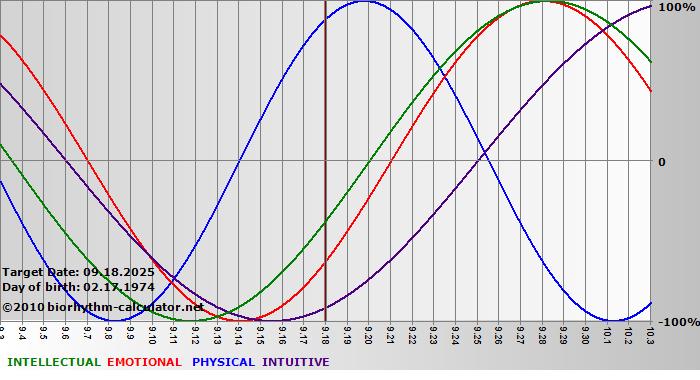 www.biorhythm-calculator.net
