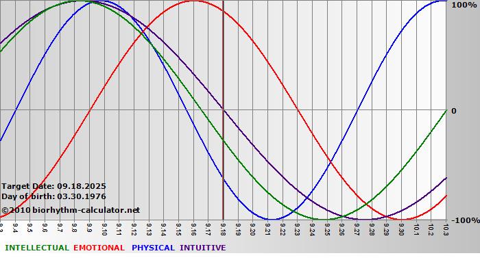 www.biorhythm-calculator.net