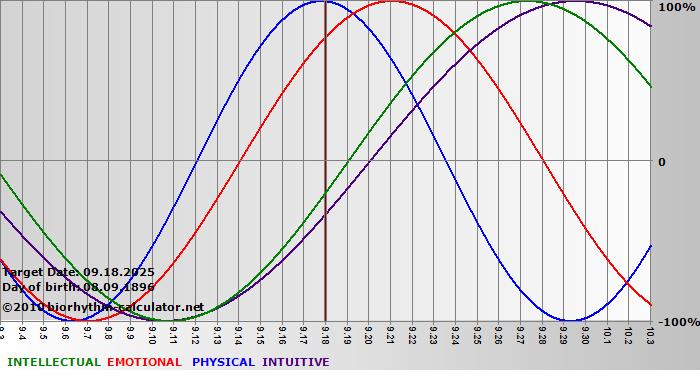 www.biorhythm-calculator.net