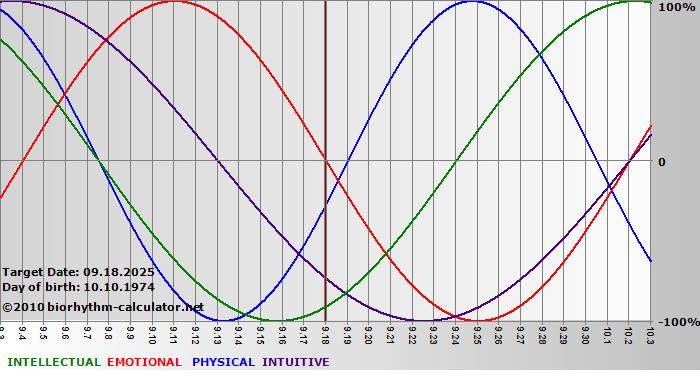 www.biorhythm-calculator.net