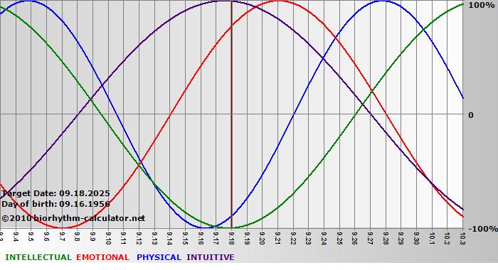 www.biorhythm-calculator.net