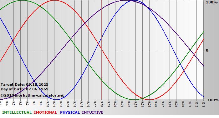 www.biorhythm-calculator.net