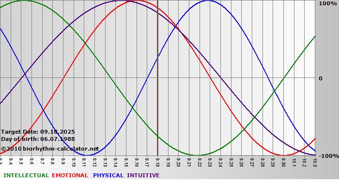 www.biorhythm-calculator.net