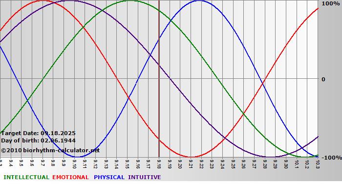 www.biorhythm-calculator.net