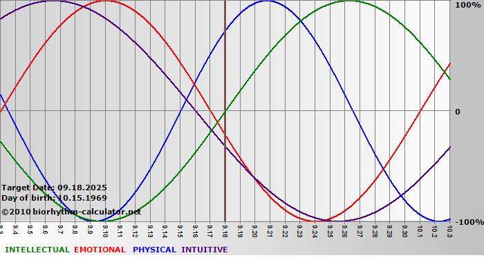 www.biorhythm-calculator.net