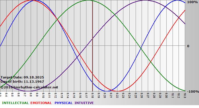 www.biorhythm-calculator.net