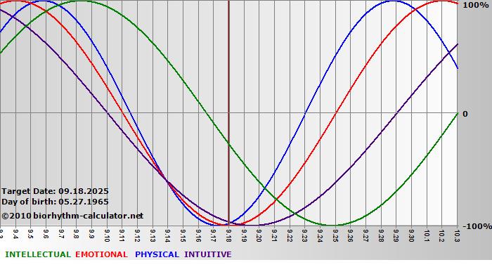 www.biorhythm-calculator.net