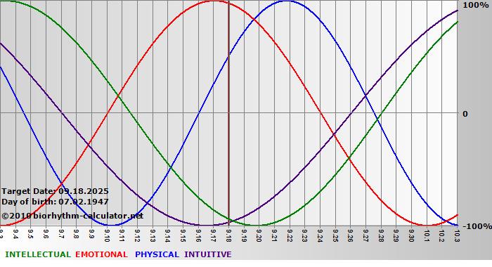 www.biorhythm-calculator.net
