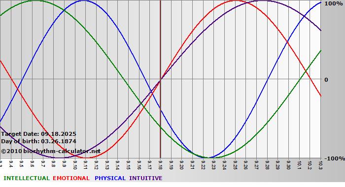 www.biorhythm-calculator.net