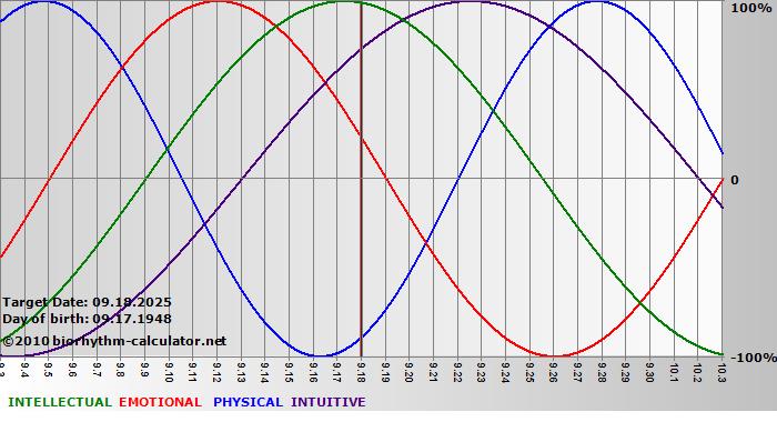 www.biorhythm-calculator.net