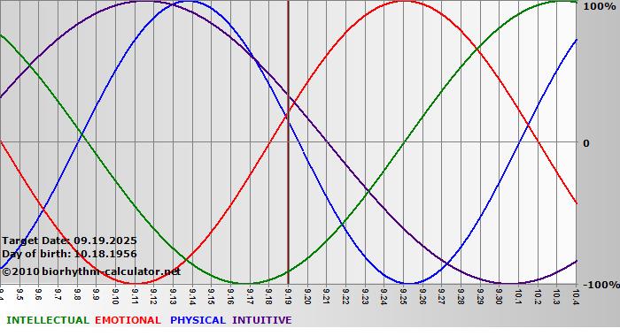 www.biorhythm-calculator.net