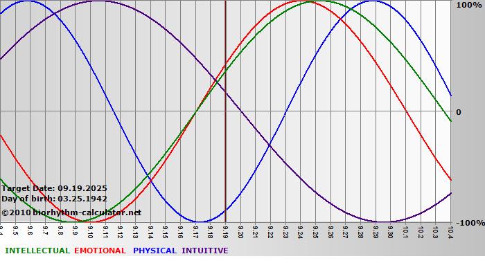 www.biorhythm-calculator.net