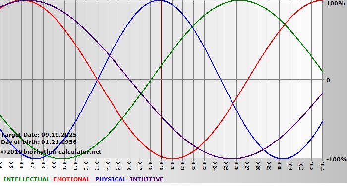 www.biorhythm-calculator.net