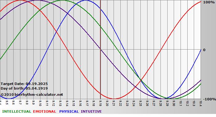 www.biorhythm-calculator.net
