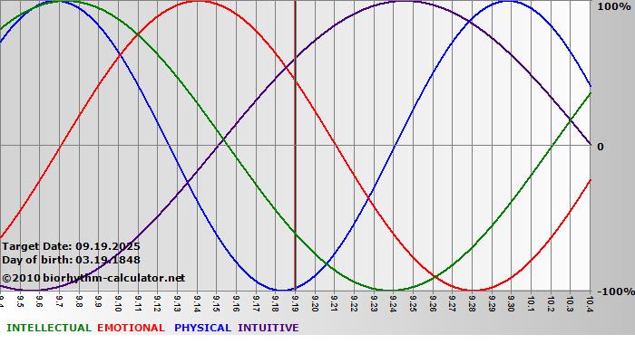 www.biorhythm-calculator.net