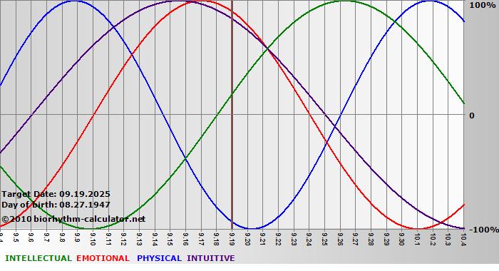 www.biorhythm-calculator.net