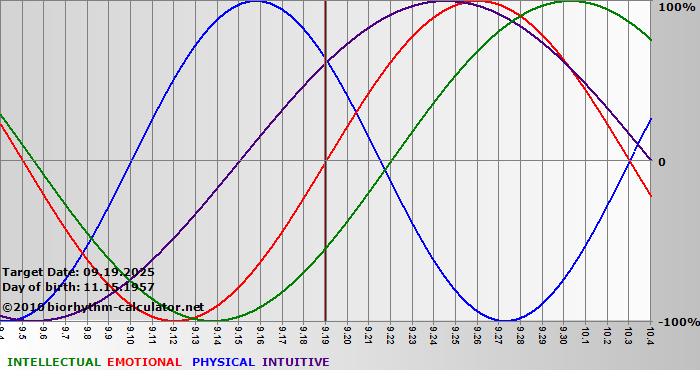www.biorhythm-calculator.net