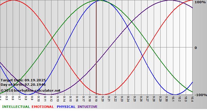 www.biorhythm-calculator.net