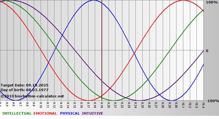 www.biorhythm-calculator.net