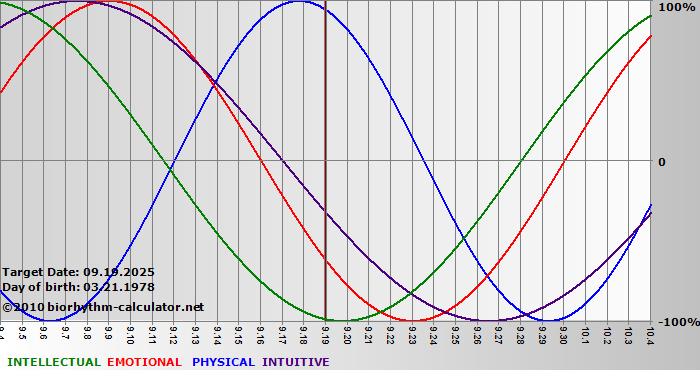 www.biorhythm-calculator.net