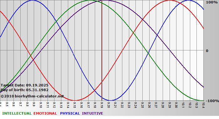 www.biorhythm-calculator.net