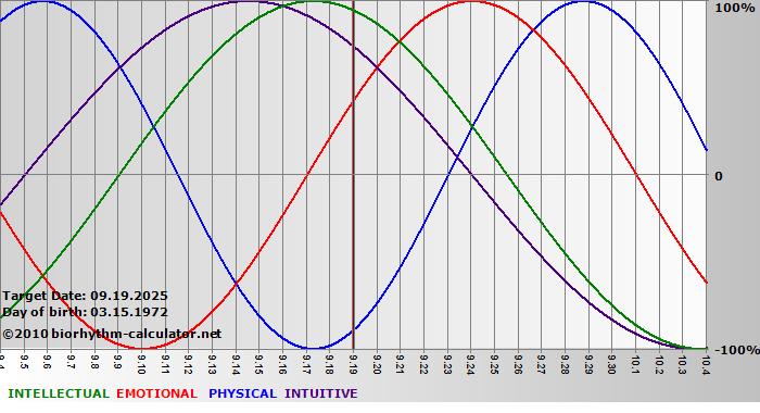 www.biorhythm-calculator.net