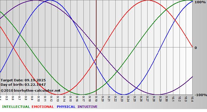www.biorhythm-calculator.net
