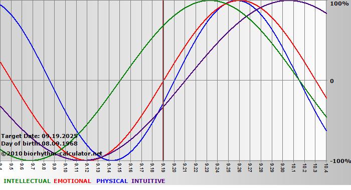 www.biorhythm-calculator.net