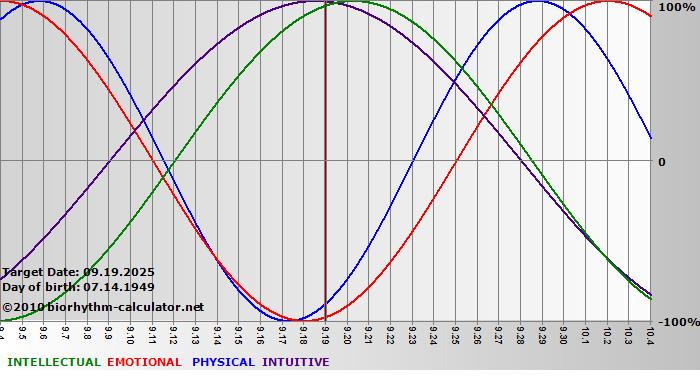 www.biorhythm-calculator.net