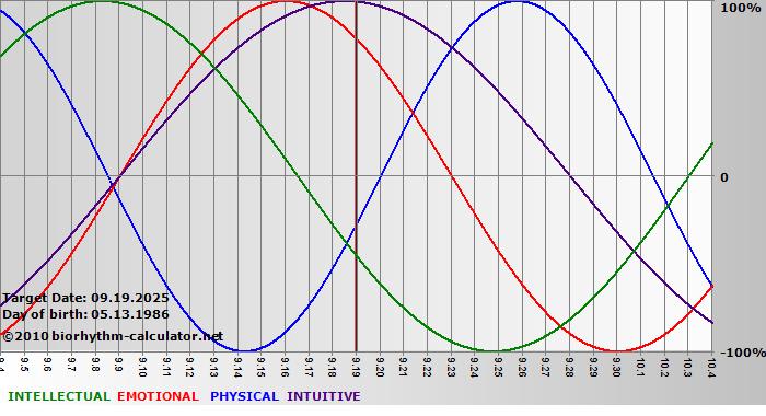 www.biorhythm-calculator.net