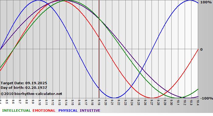 www.biorhythm-calculator.net