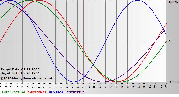 www.biorhythm-calculator.net