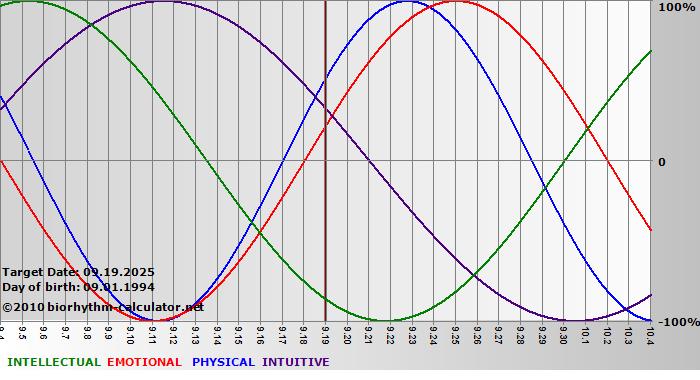 www.biorhythm-calculator.net
