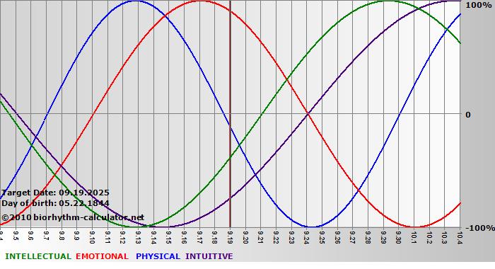 www.biorhythm-calculator.net