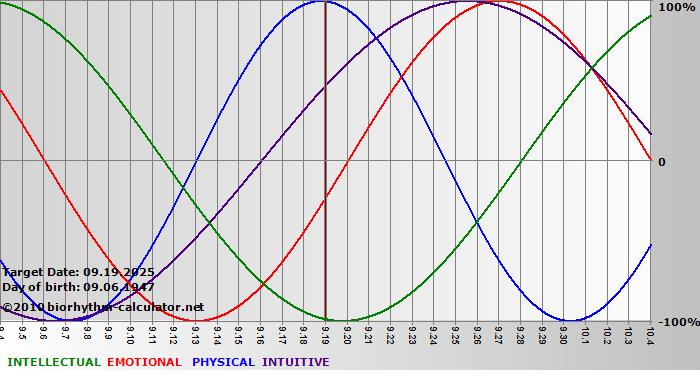 www.biorhythm-calculator.net