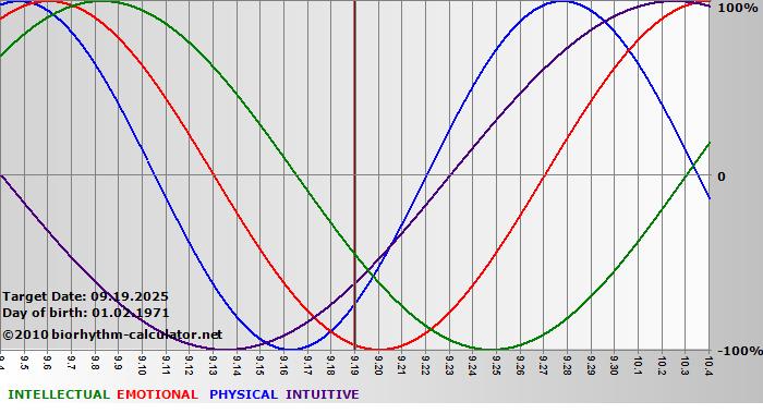 www.biorhythm-calculator.net