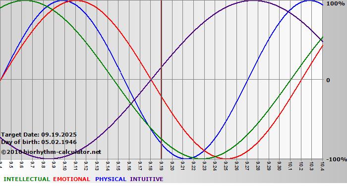 www.biorhythm-calculator.net