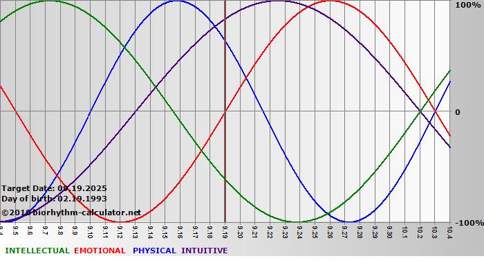 www.biorhythm-calculator.net