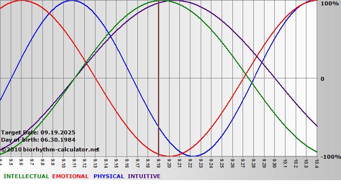 www.biorhythm-calculator.net