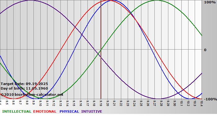 www.biorhythm-calculator.net