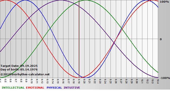 www.biorhythm-calculator.net