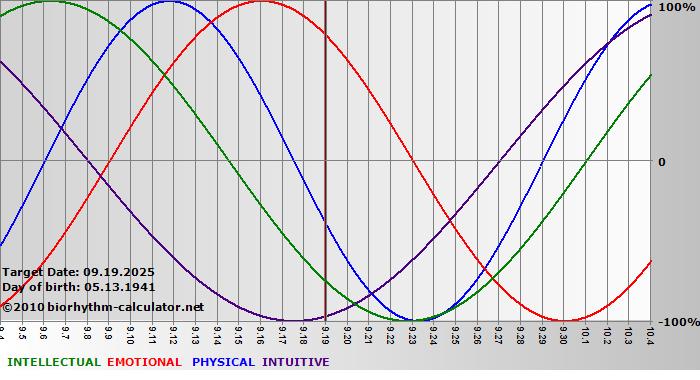 www.biorhythm-calculator.net