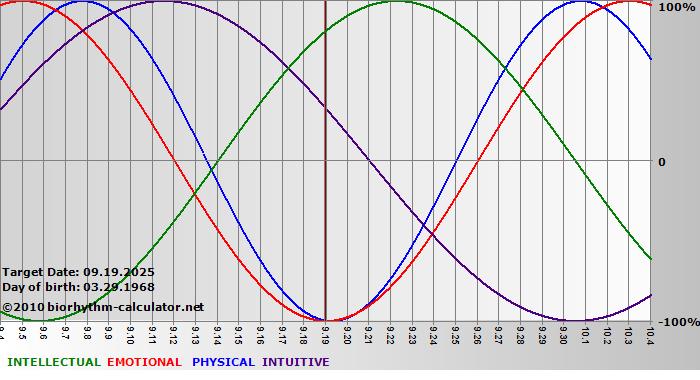 www.biorhythm-calculator.net