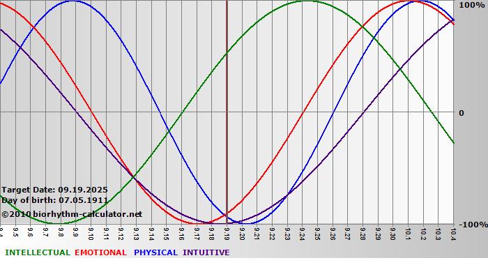 www.biorhythm-calculator.net