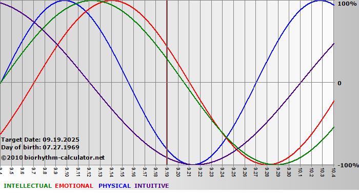 www.biorhythm-calculator.net