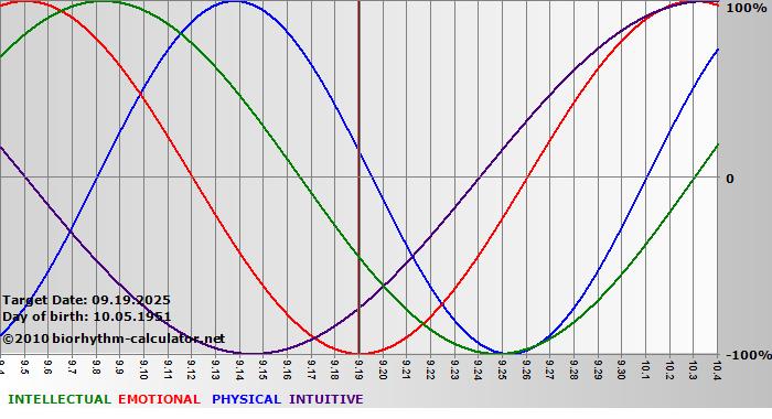 www.biorhythm-calculator.net