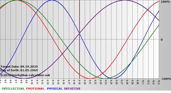 www.biorhythm-calculator.net