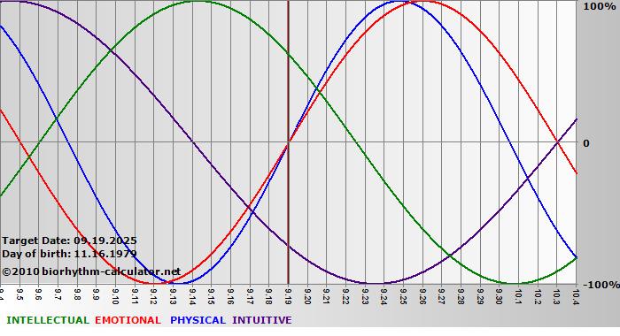 www.biorhythm-calculator.net