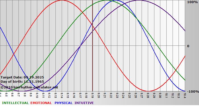 www.biorhythm-calculator.net